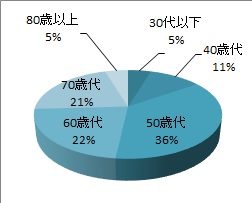 お見合い・合コン登録メンバー年代別男性集計